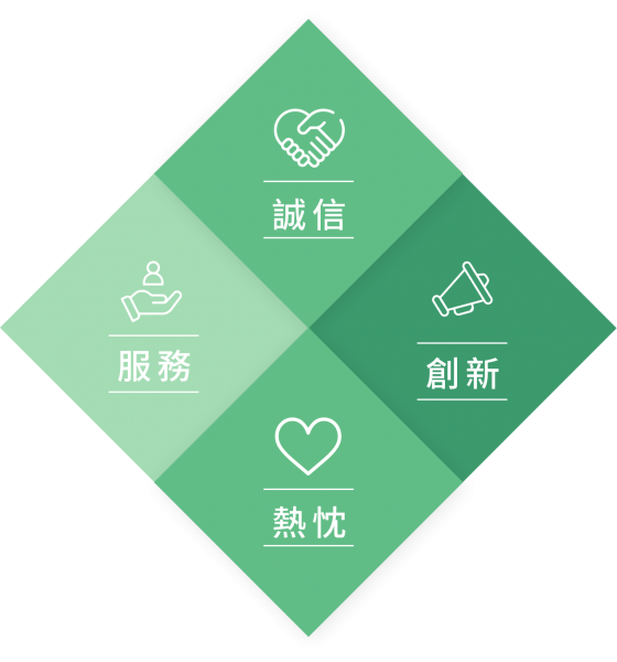 創新、誠信、服務、熱忱